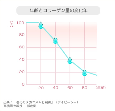 グラフ：年齢とコラーゲン量の変化年